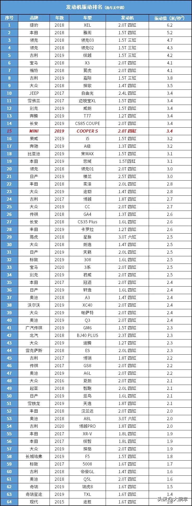 既颠又吵还不舒服,不知道你的MINI梦破了没?