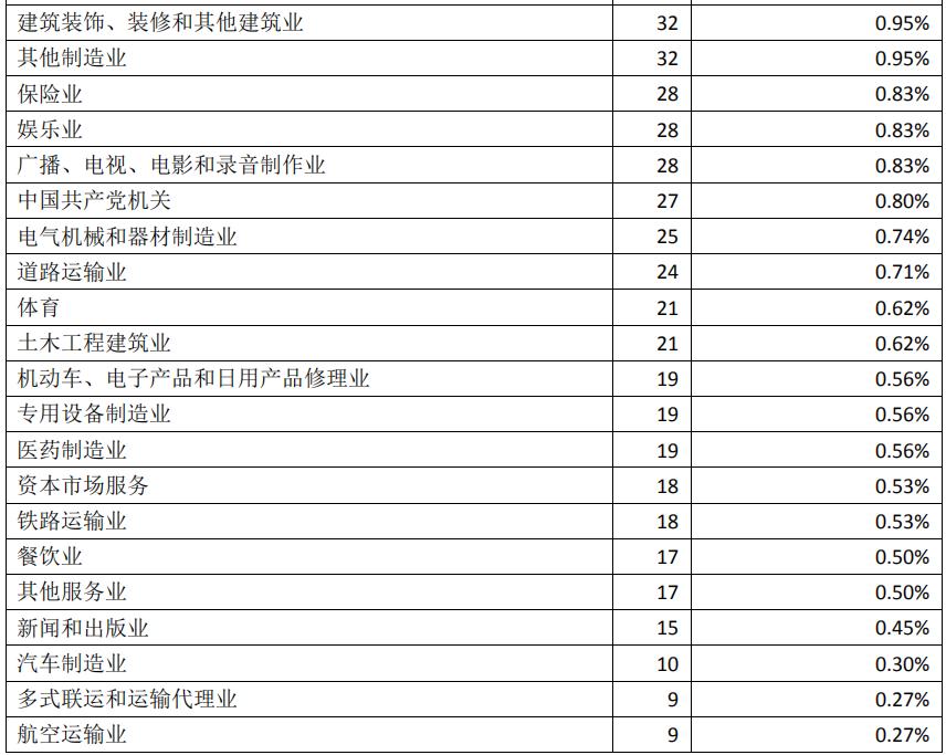 深圳大学2020届本科毕业生：月收入平均值6822元
