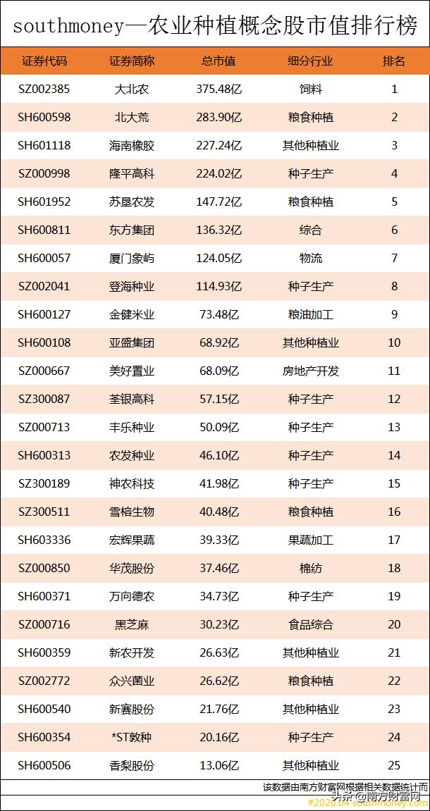 农业公司市值排名前十名,农业公司上市市值排名