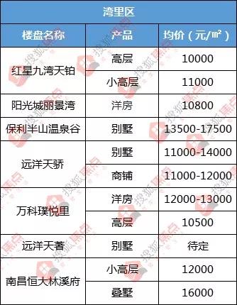 南昌房价10年涨跌纪录,南昌红谷滩房价15000以下的楼盘