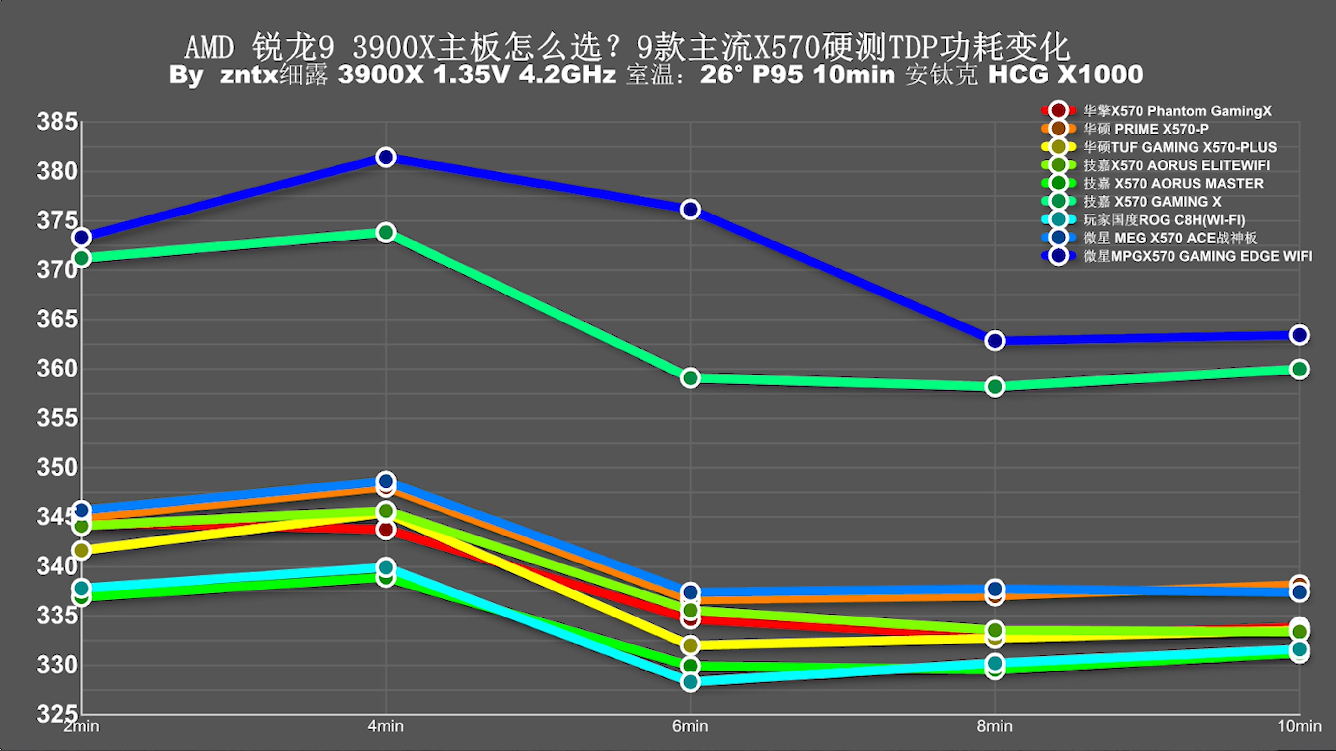 用3950X主板会120度？十款主流X570主板消费报告
