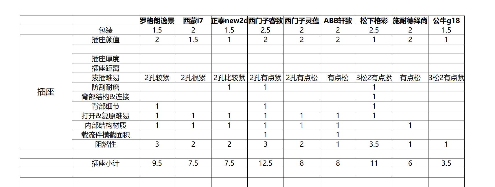 十大品牌插座开关款式,各大品牌插座面板拆解对比