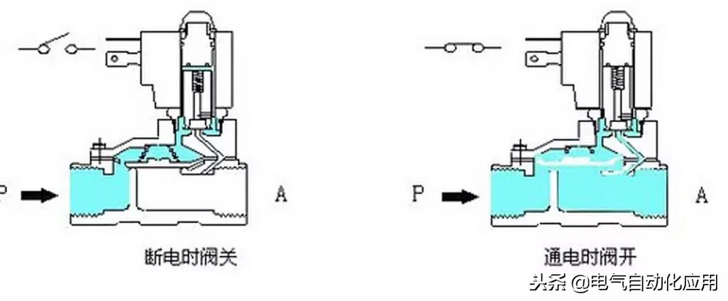 电磁阀选型有哪些方法,电磁阀怎么选型图解
