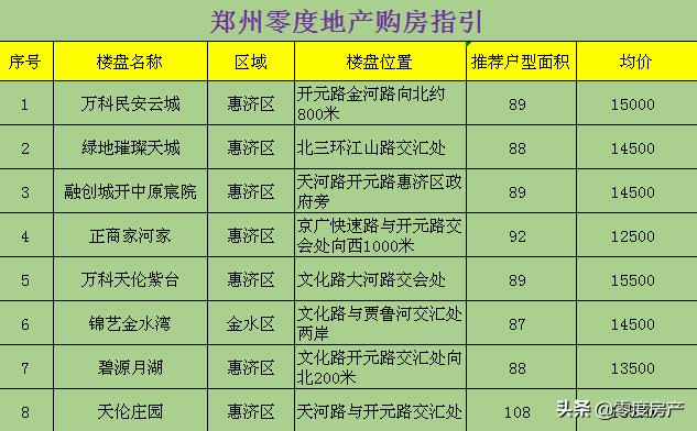 郑州主城区小三房推荐,郑州惠济区的房子值得投资吗