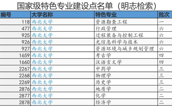 西北大学一流学科专业,2022西北大学考研招生专业及目录