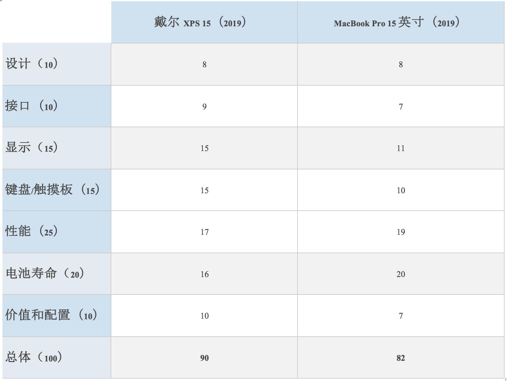 2020款新戴尔xps15对比苹果16,苹果笔记本和戴尔xps哪个值得入手