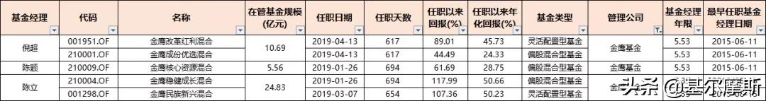 管理20个亿的基金经理收入,2023年基金经理5年年化收益排行