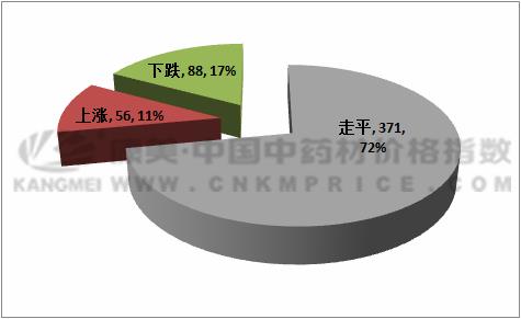 安国市中药材价格最新行情,中药材金银花最新价格行情