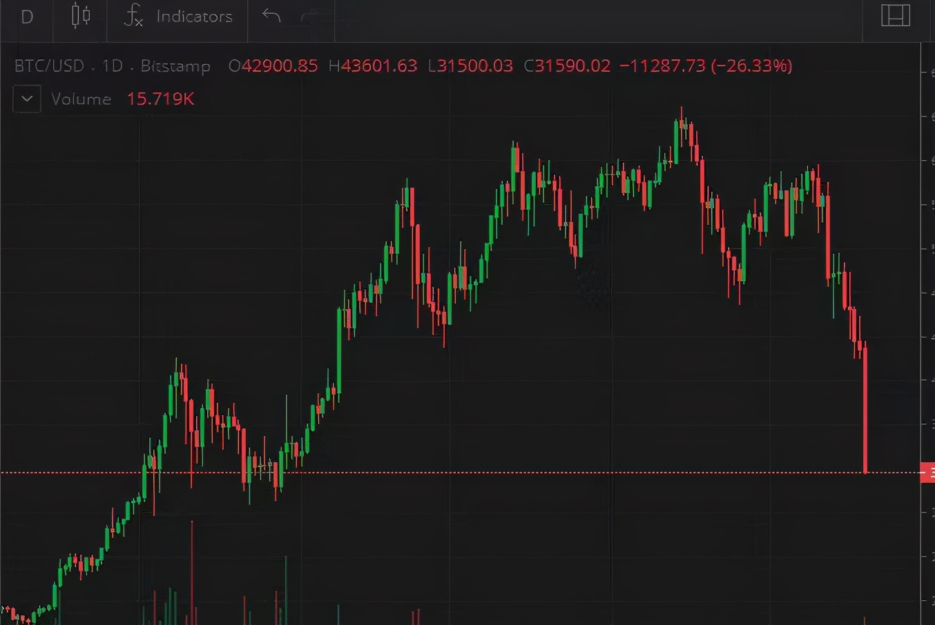 *币特比**惨跌，告诉我们4大信息
