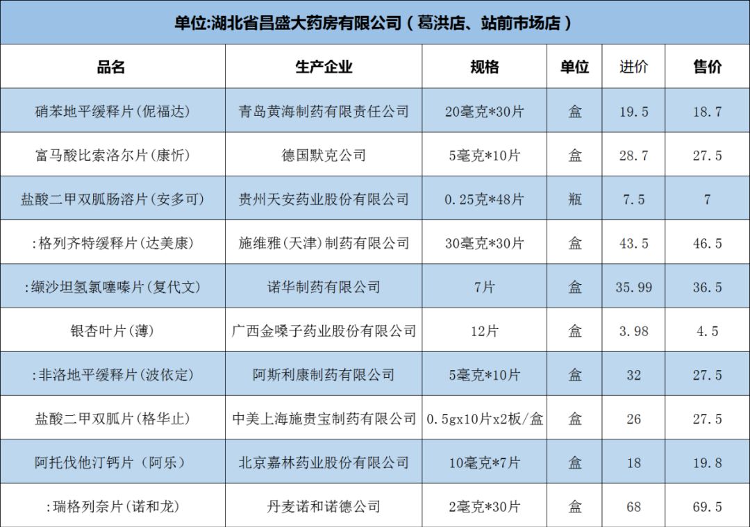 鄂州市葛店开发区药店,新增药品148种目录清单