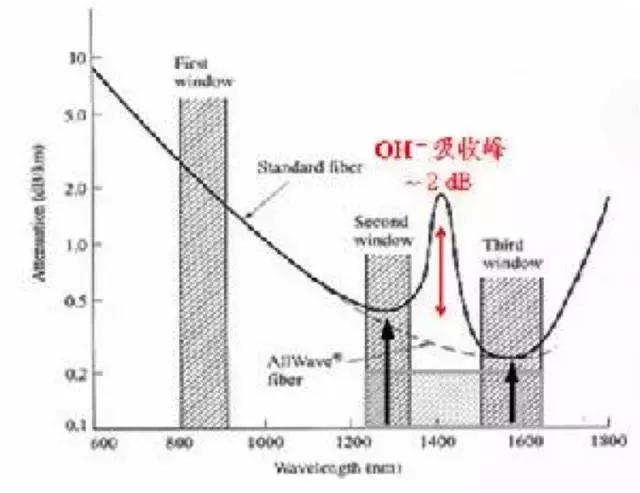 了解光纤,光纤使用方法详解