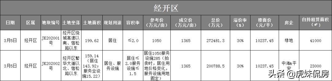 卖地41宗3343.3亩！揽金266.5亿！中铁4局称霸合肥土地市场