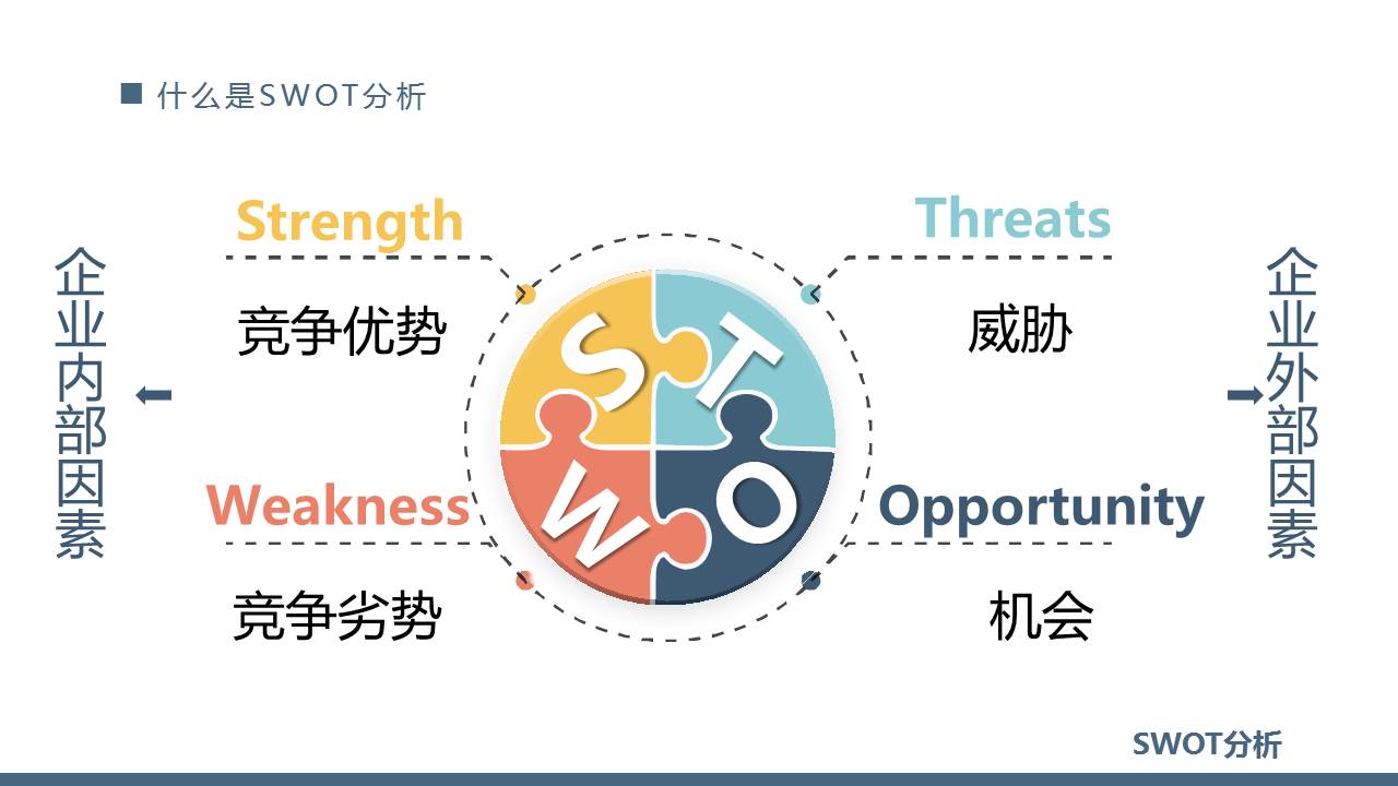 SWOT分析ppt,swot分析报告ppt