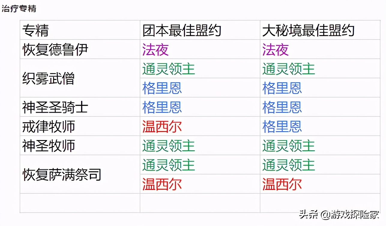 魔兽世界暗影国度9.25各职业练级,魔兽世界9.0各职业保命技能