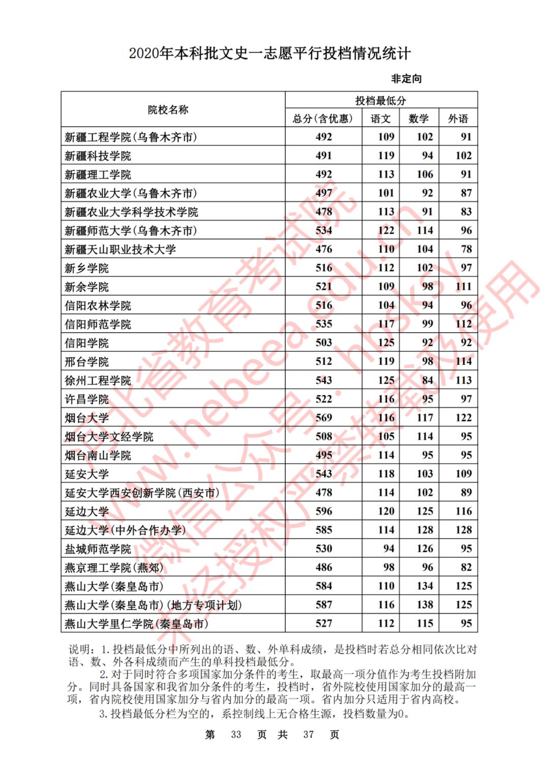 2020河北一本理科大学投档线排名,2020年河北的二本大学及其分数线