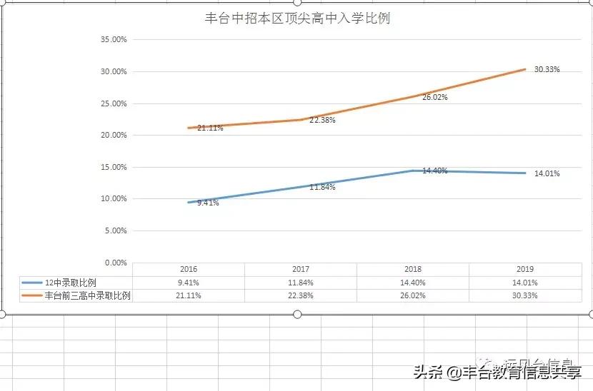 丰台中考前300名能上十二中吗,丰台二中和丰台八中中考成绩