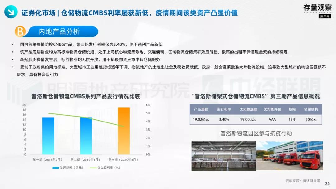 存量观察|拨云见韧，产业园疫后突围