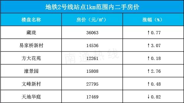 南通地铁未来5年房价,南通地铁2号线附近新楼盘