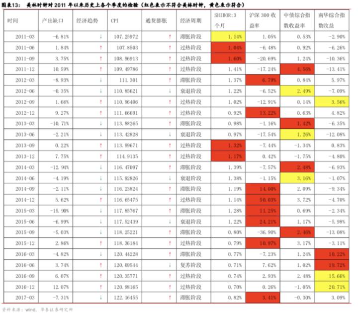 宏观大类资产配置方法论合集,宏观经济分析与大类资产配置