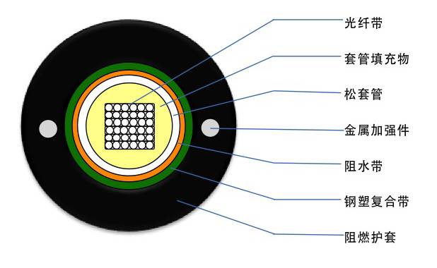 光缆型号大全及图解,最全光缆型号