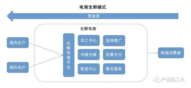 电商新风口与农产品运营,生鲜食品电商风口
