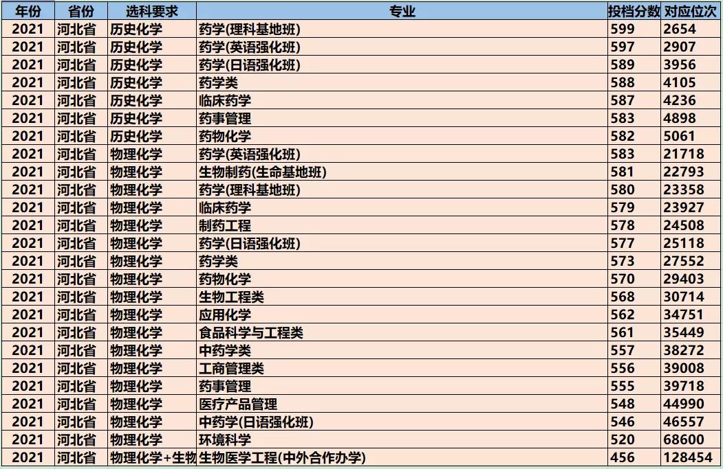 国家扶持，可持续发展的药学类专业介绍，对应的院校