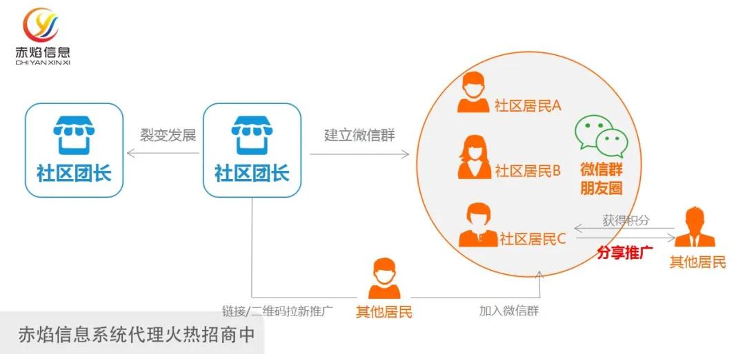 社区团购团长现状及分析,社区团购团长与团长之间怎么竞争