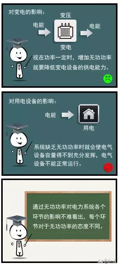 什么是无功功率为什么要无功补偿,无功功率的无功是什么意思