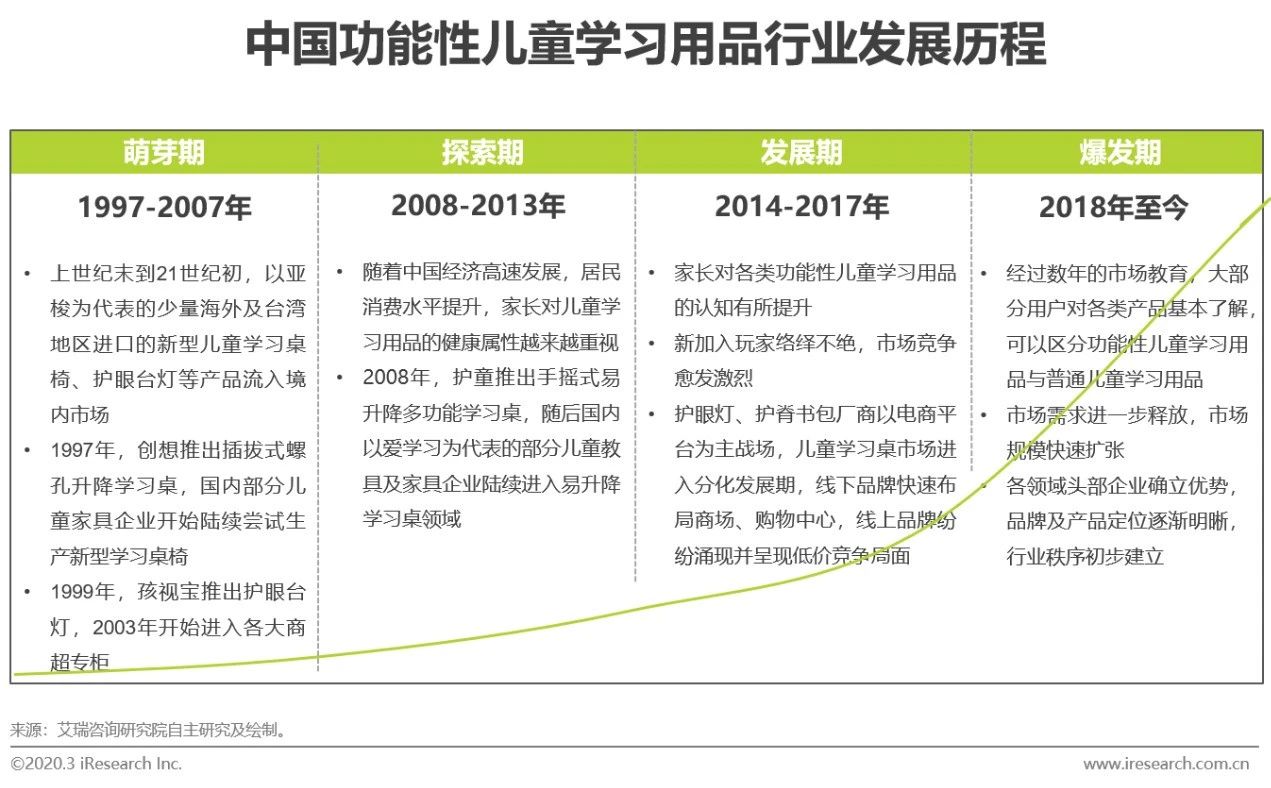 2020年中国功能性儿童学习用品行业白皮书