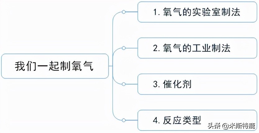 第04讲我们一起制氧气-2022年中考化学一轮总复习基础通关