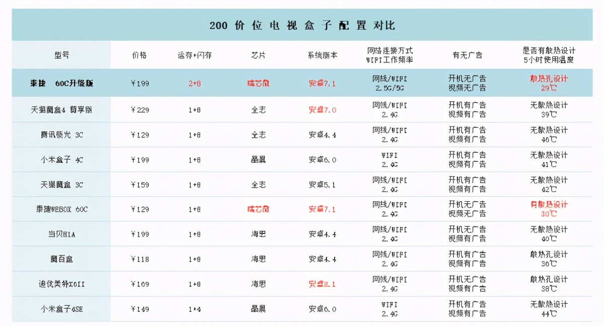泰捷WE60Pro电视机顶盒,泰捷网络机顶盒30c60c哪个更好