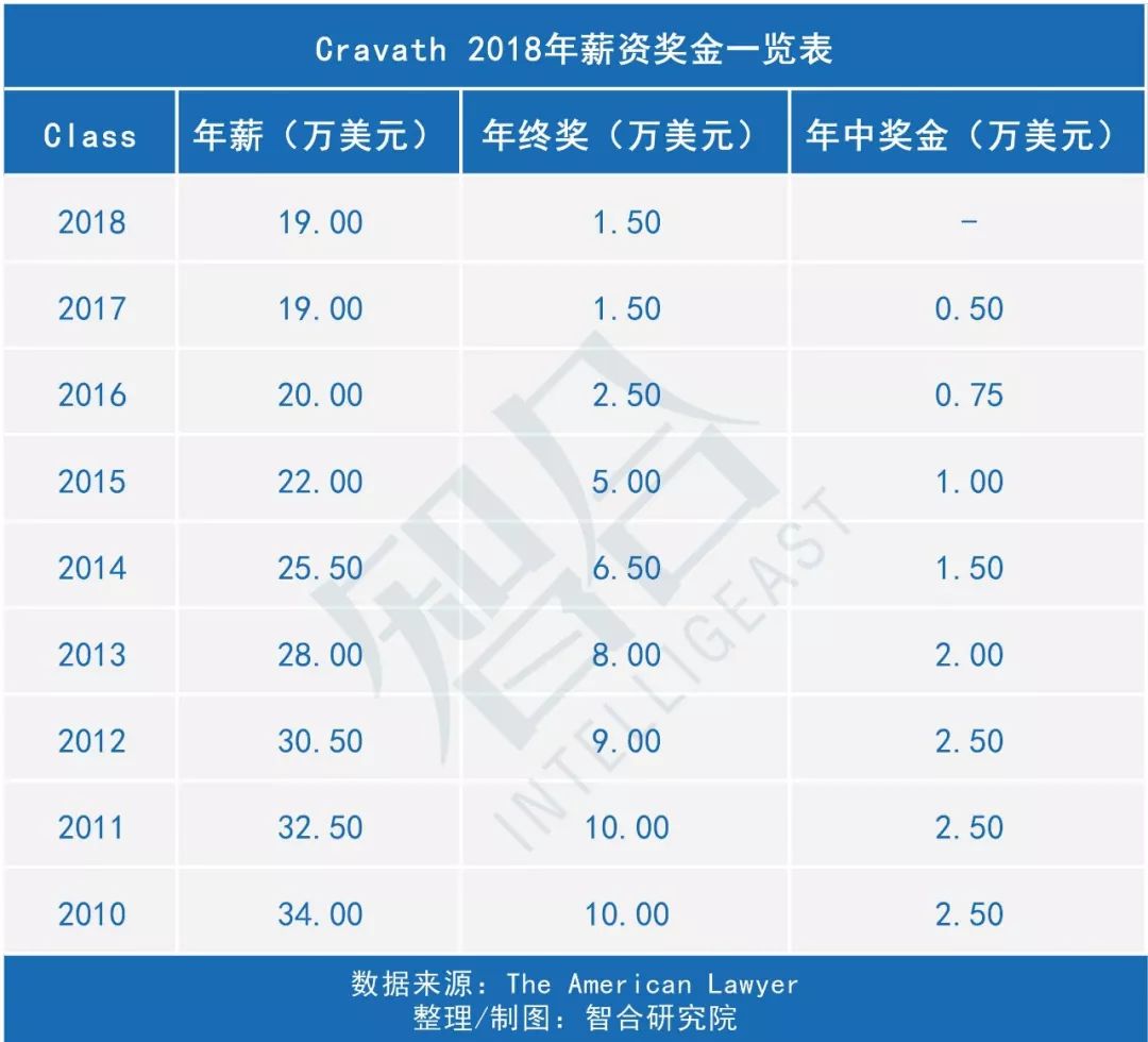 美国律所薪资,涨薪最新消息