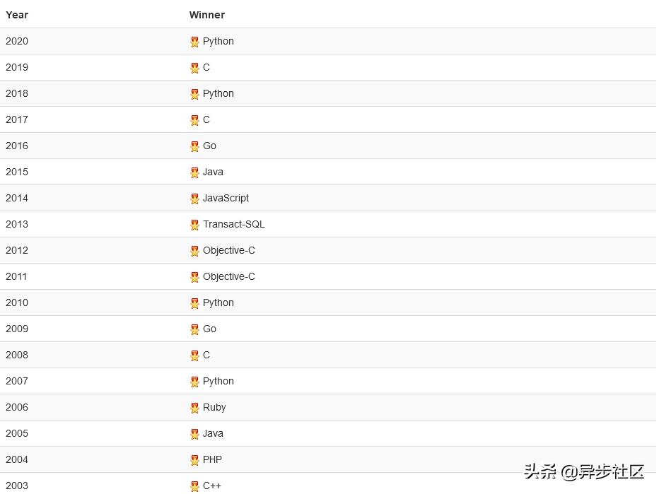 tiobe最新编程语言排行,tiobe编程语言最新排行榜
