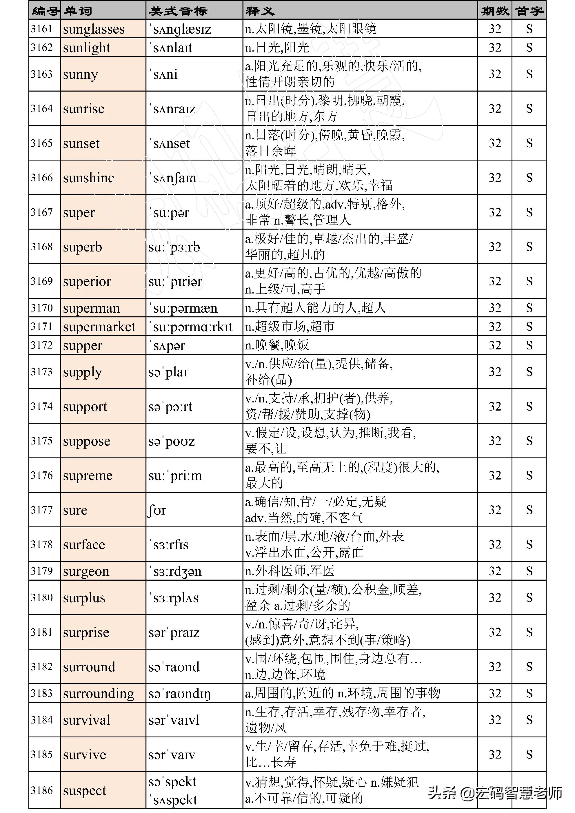 高考英语词汇必背3500单词,高考英语词汇必背3500单词卡