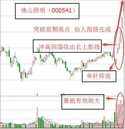 炒股这么多年你懂不懂k线,炒股上下影线怎么看