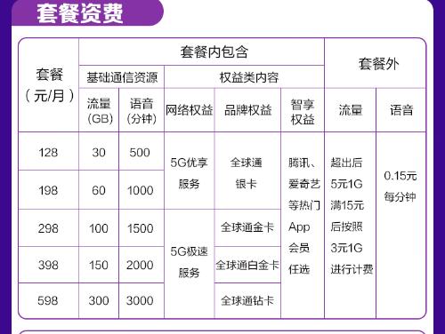 三大运营商集体回应5g套餐价格,5G资费下调三大运营商回应