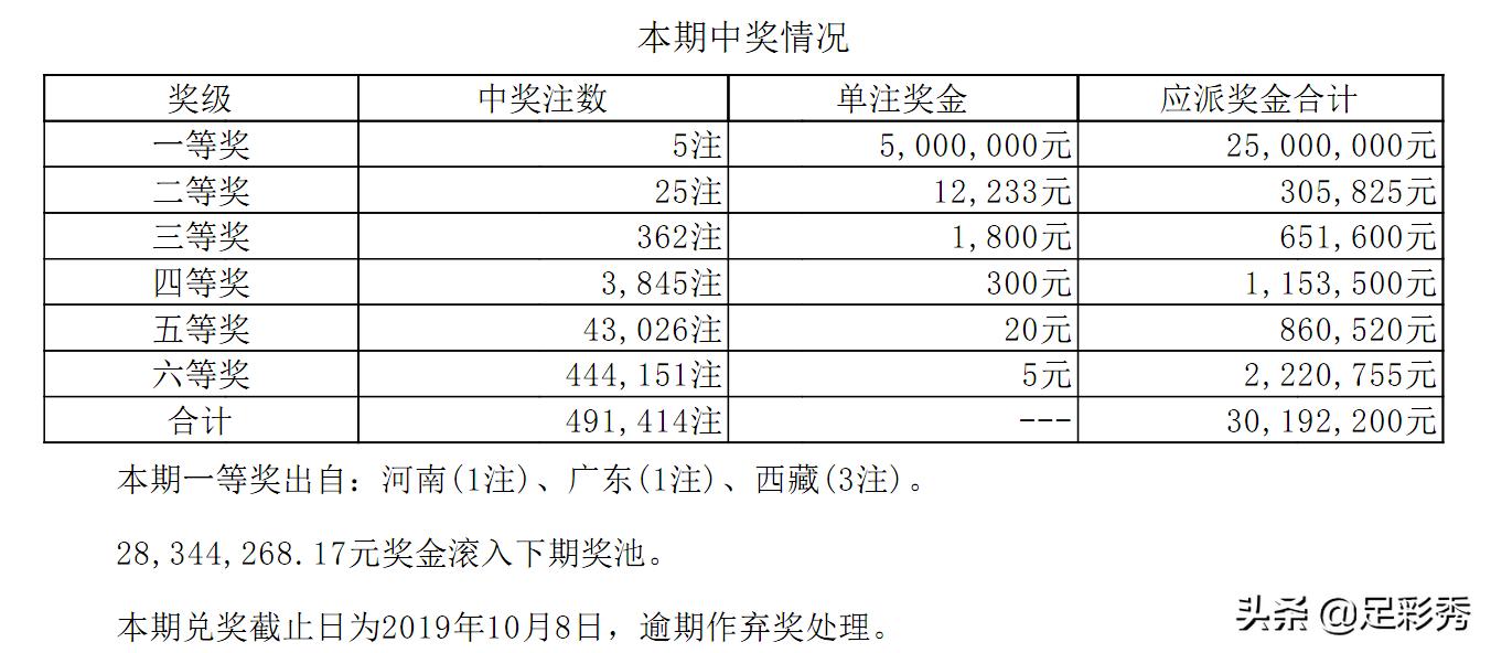 七星彩19092期开奖结果：一等奖5注！二等奖25注！今晚又是不眠夜