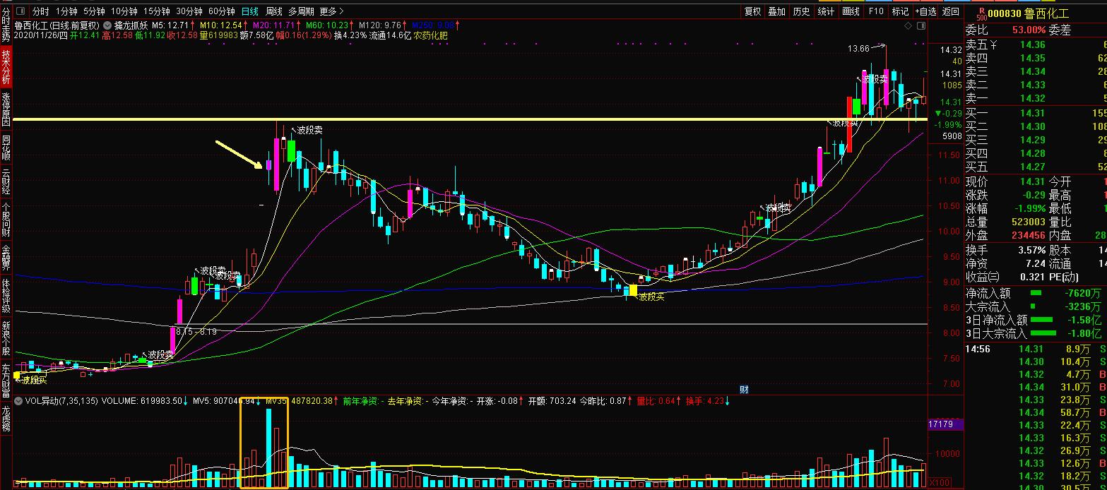 徐翔八大牛股形态,赵老哥徐翔游资