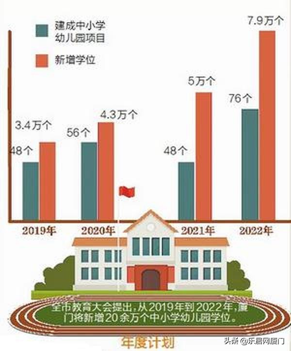 生源爆满！厦门多所小学发布2022招生预警！实际居住要满2年