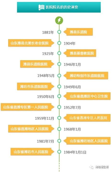 潍坊市新建在建医院信息,投资27亿的住宅项目