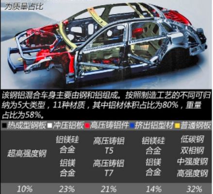 全铝车身的制造过程,铝合金车身和钢车身制造工艺