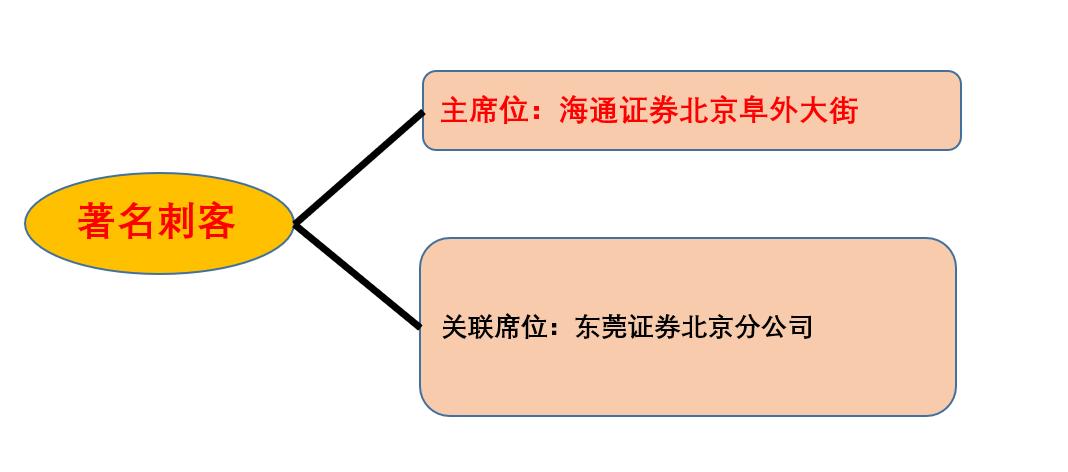 游资席位龙虎榜讲解,游资大佬席位解密