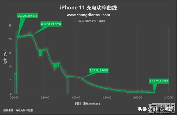 iphone11充电不到百分百,为什么iphone11充电这么慢