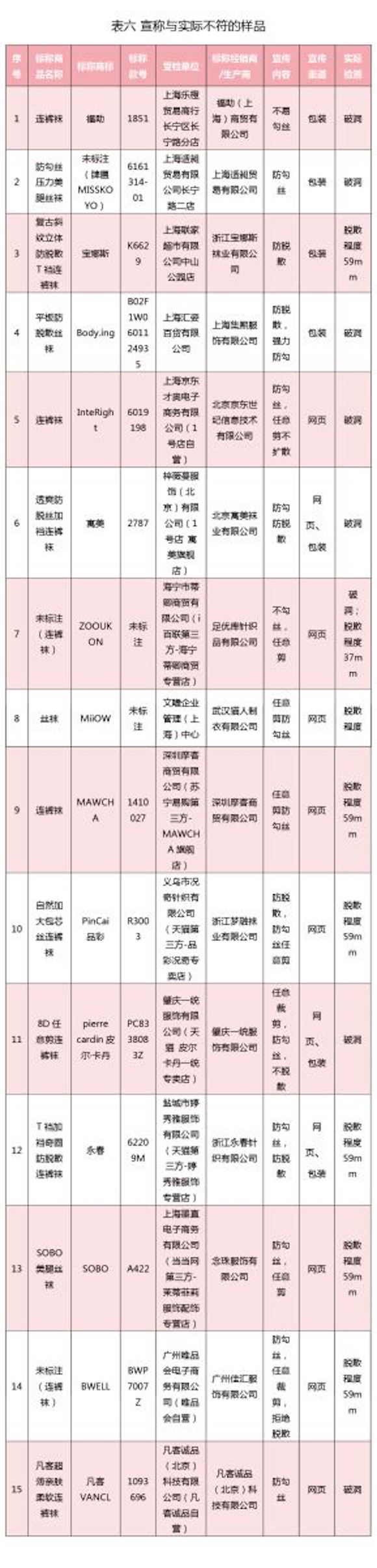 *袜丝**质量大品牌也不好,婷美、宝娜丝、名创优品连裤袜质量不大好