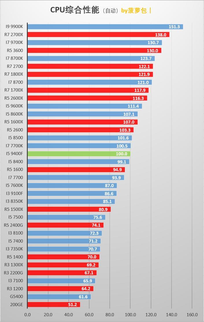主流CPU指南—性能与性价比