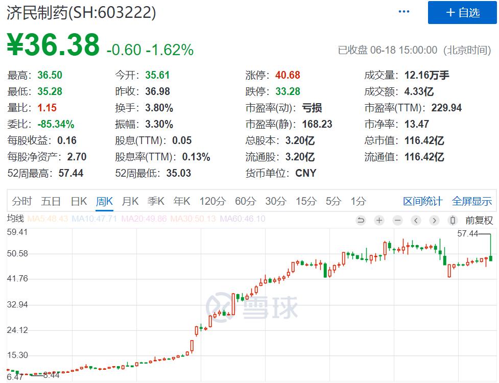 济民制药涨停,庄股暴涨200%