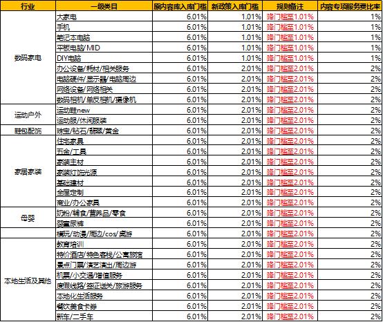 淘宝联盟服务费如何收取比例多少,淘宝联盟第三天升级多少钱