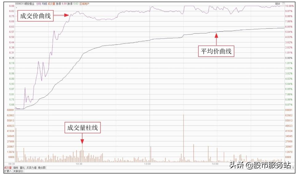 分时图短线战法技巧,怎么区分大盘分时图和个股分时图