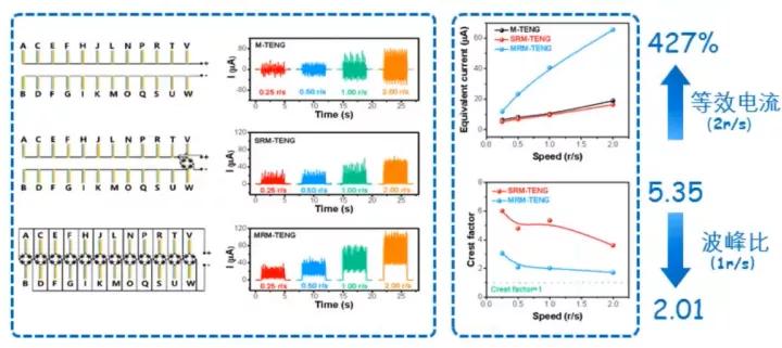 摩擦纳米发电机研究现状,摩擦纳米发电机当前存在的问题