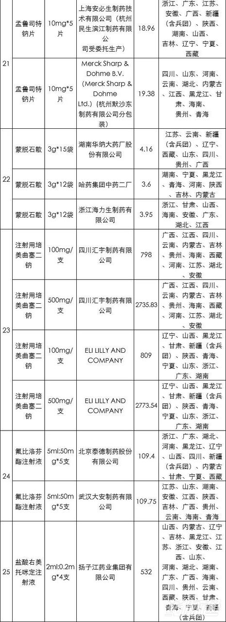 第三批带量采购药品中标结果,最新一批带量采购目录